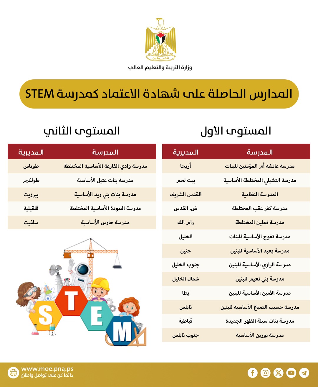 اختتام تدريب مشروع المدارس الداعمة لتعليم (ستم)